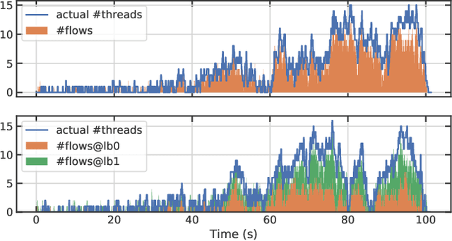 Figure 3 for Multi-Agent Reinforcement Learning for Network Load Balancing in Data Center
