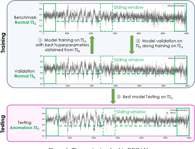 Figure 1 for DEGAN: Time Series Anomaly Detection using Generative Adversarial Network Discriminators and Density Estimation