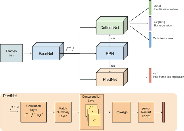 Figure 3 for Joint Detection and Tracking in Videos with Identification Features