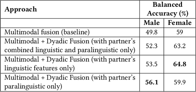 Figure 1 for "You made me feel this way": Investigating Partners' Influence in Predicting Emotions in Couples' Conflict Interactions using Speech Data