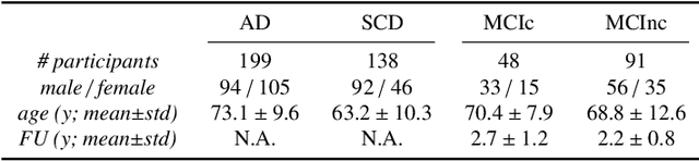 Figure 3 for Cross-Cohort Generalizability of Deep and Conventional Machine Learning for MRI-based Diagnosis and Prediction of Alzheimer's Disease