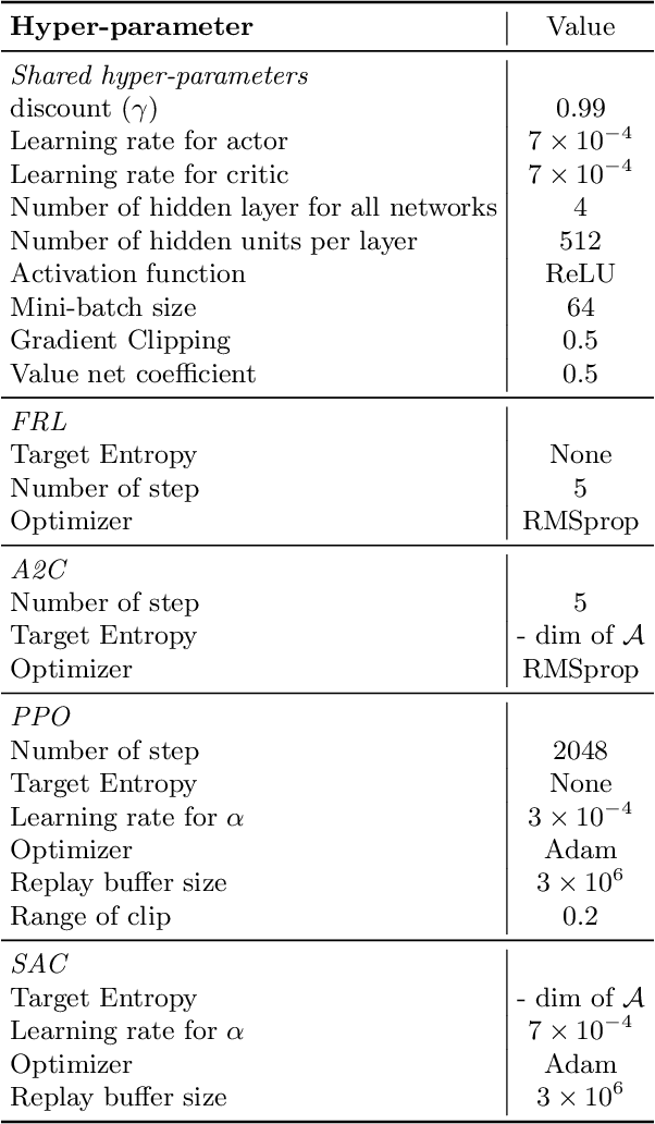 Figure 2 for Combing Policy Evaluation and Policy Improvement in a Unified f-Divergence Framework