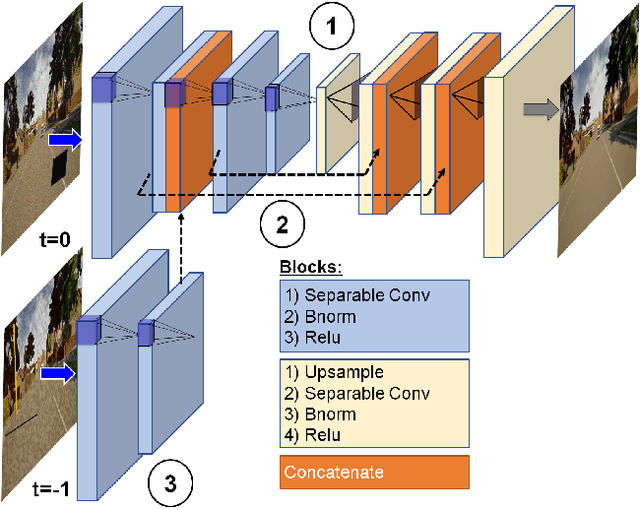 Figure 3 for DriveGuard: Robustification of Automated Driving Systems with Deep Spatio-Temporal Convolutional Autoencoder
