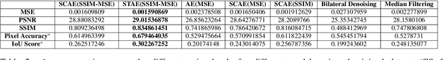 Figure 4 for DriveGuard: Robustification of Automated Driving Systems with Deep Spatio-Temporal Convolutional Autoencoder