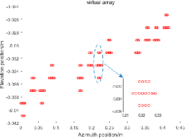 Figure 3 for 3D Super-Resolution Imaging Method for Distributed Millimeter-wave Automotive Radar System
