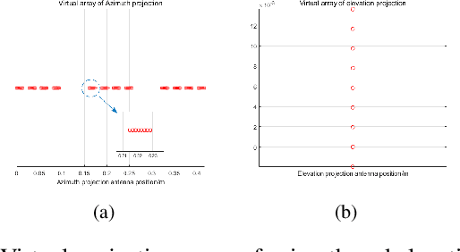 Figure 4 for 3D Super-Resolution Imaging Method for Distributed Millimeter-wave Automotive Radar System