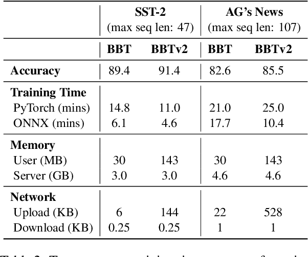 Figure 4 for BBTv2: Pure Black-Box Optimization Can Be Comparable to Gradient Descent for Few-Shot Learning