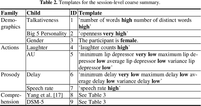 Figure 2 for Detecting depression in dyadic conversations with multimodal narratives and visualizations