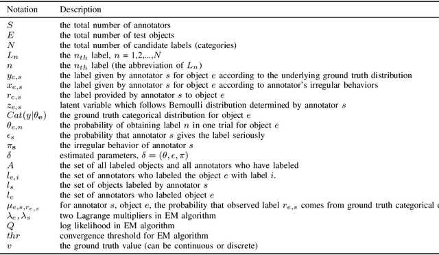 Figure 4 for GPM: A Generic Probabilistic Model to Recover Annotator's Behavior and Ground Truth Labeling
