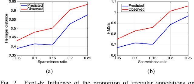 Figure 2 for GPM: A Generic Probabilistic Model to Recover Annotator's Behavior and Ground Truth Labeling