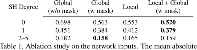 Figure 2 for Fast Spatially-Varying Indoor Lighting Estimation