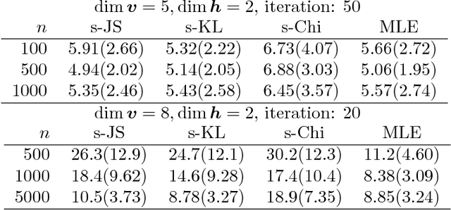 Figure 2 for Unified estimation framework for unnormalized models with statistical efficiency