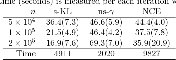 Figure 3 for Unified estimation framework for unnormalized models with statistical efficiency