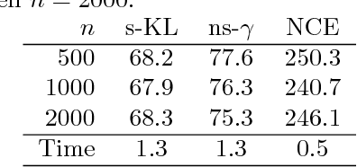 Figure 4 for Unified estimation framework for unnormalized models with statistical efficiency