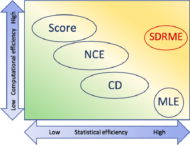 Figure 1 for Unified estimation framework for unnormalized models with statistical efficiency