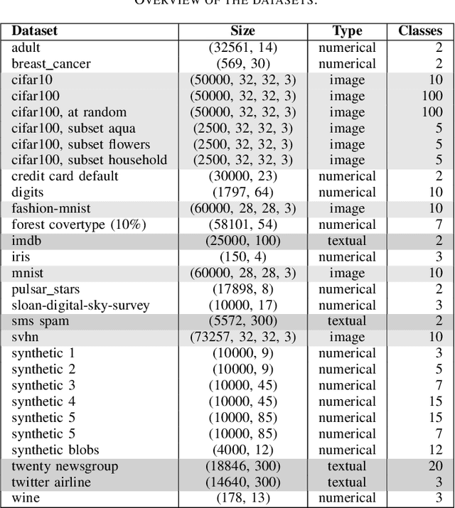 Figure 4 for Identifying Mislabeled Instances in Classification Datasets