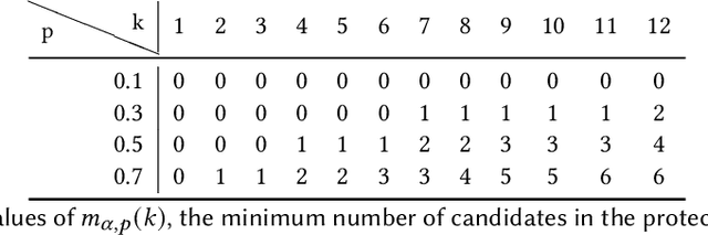 Figure 1 for A Note on the Significance Adjustment for FA*IR with Two Protected Groups