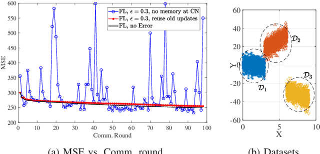 Figure 1 for Federated Learning with Erroneous Communication Links