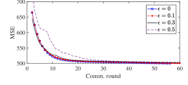 Figure 2 for Federated Learning with Erroneous Communication Links