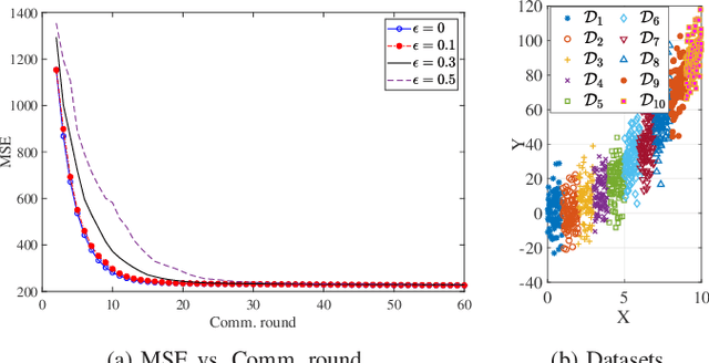 Figure 3 for Federated Learning with Erroneous Communication Links
