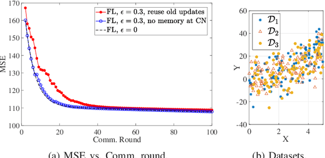 Figure 4 for Federated Learning with Erroneous Communication Links