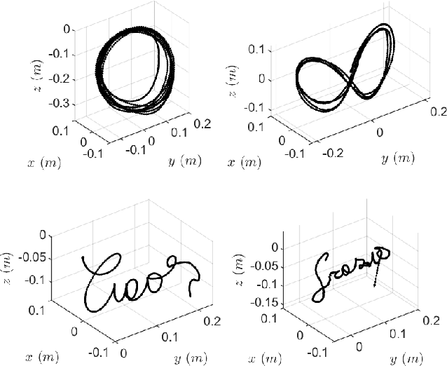 Figure 3 for Robust Impedance Control for Dexterous Interaction Using Fractal Impedance Controller with IK-Optimisation