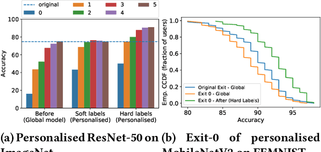 Figure 3 for It's always personal: Using Early Exits for Efficient On-Device CNN Personalisation