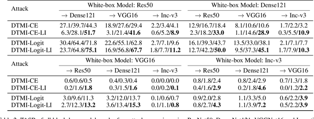 Figure 4 for Incorporating Locality of Images to Generate Targeted Transferable Adversarial Examples