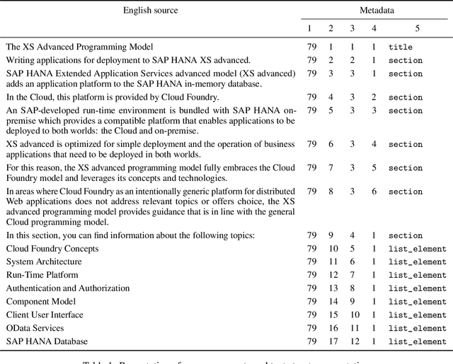 Figure 2 for A parallel evaluation data set of software documentation with document structure annotation