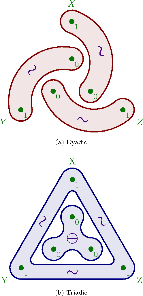 Figure 1 for Multivariate Dependence Beyond Shannon Information