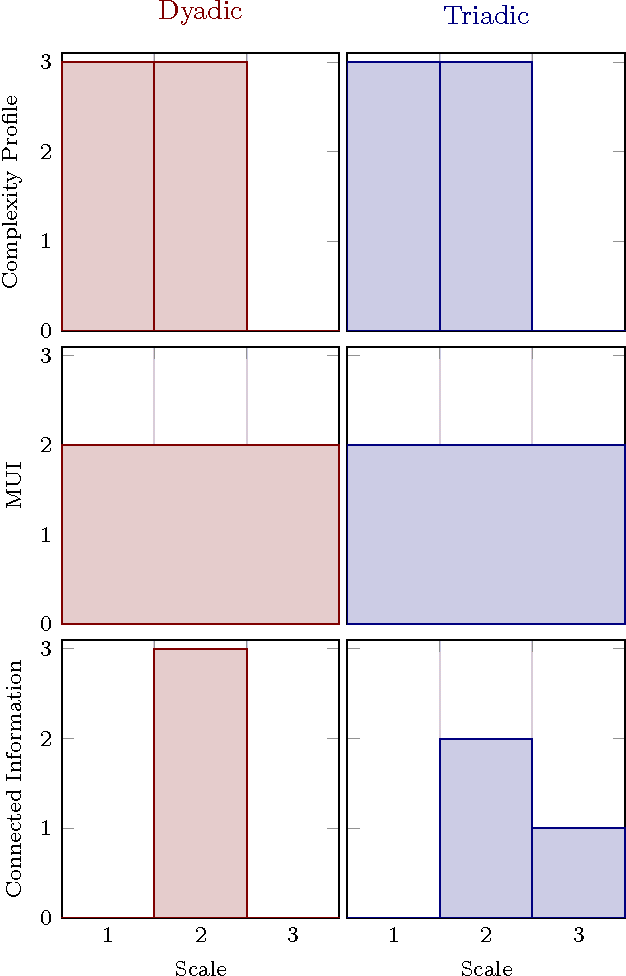 Figure 4 for Multivariate Dependence Beyond Shannon Information