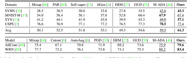 Figure 2 for Uncertainty-guided Model Generalization to Unseen Domains