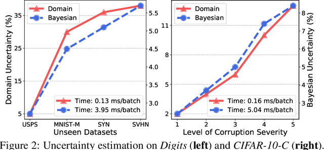 Figure 4 for Uncertainty-guided Model Generalization to Unseen Domains