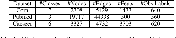 Figure 1 for Estimating Aggregate Properties In Relational Networks With Unobserved Data