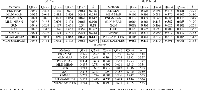 Figure 2 for Estimating Aggregate Properties In Relational Networks With Unobserved Data
