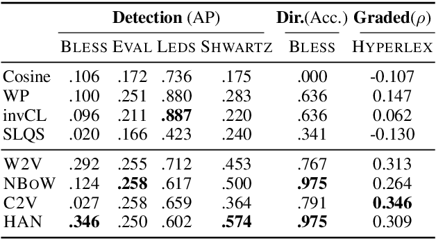 Figure 4 for When Hearst Is not Enough: Improving Hypernymy Detection from Corpus with Distributional Models