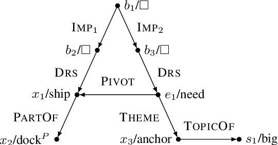 Figure 3 for Semantic Graph Parsing with Recurrent Neural Network DAG Grammars