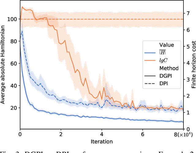 Figure 3 for Generalized Policy Iteration for Optimal Control in Continuous Time