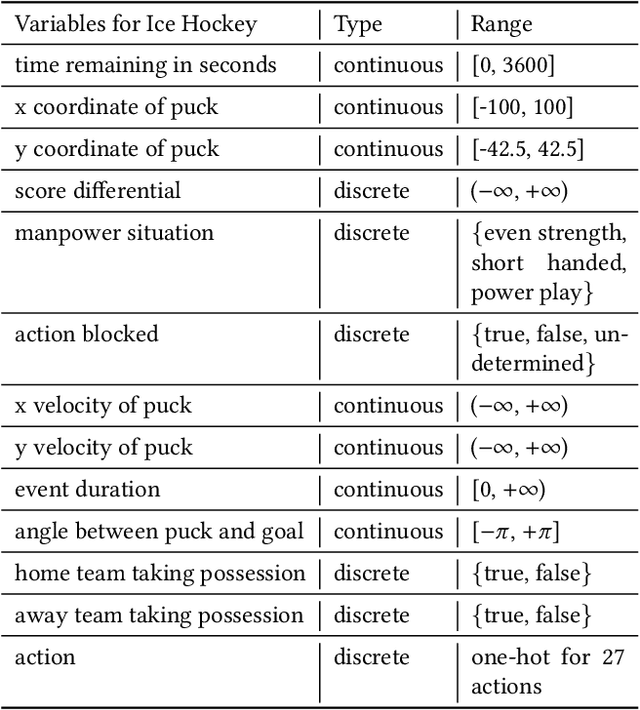 Figure 4 for Cracking the Black Box: Distilling Deep Sports Analytics