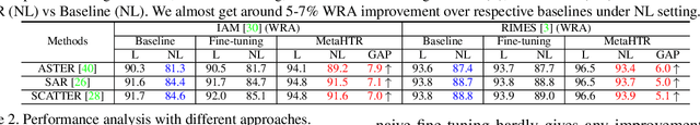 Figure 2 for MetaHTR: Towards Writer-Adaptive Handwritten Text Recognition