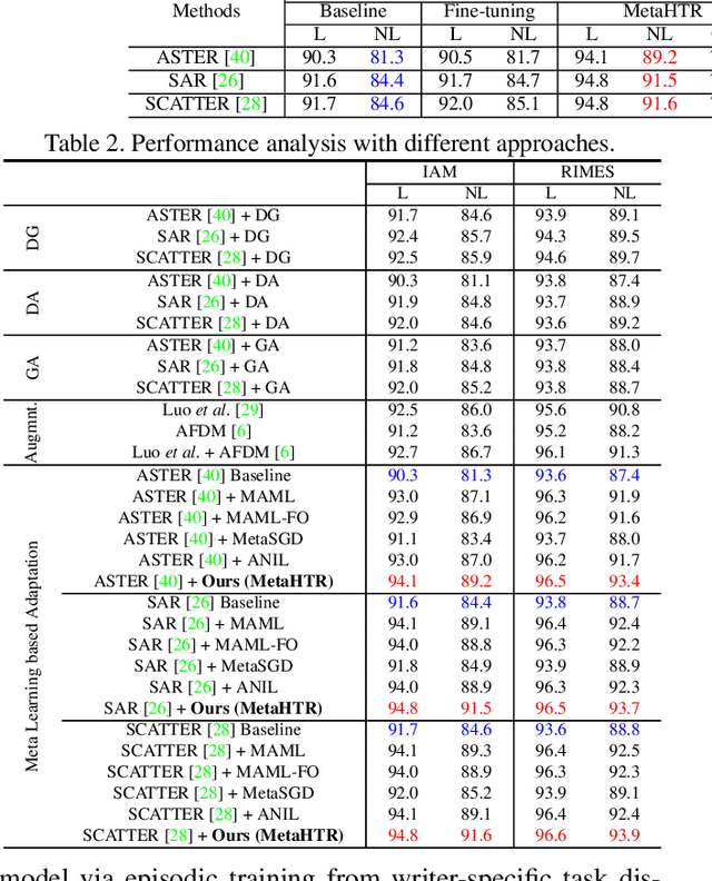Figure 4 for MetaHTR: Towards Writer-Adaptive Handwritten Text Recognition