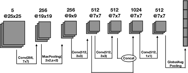 Figure 2 for M3Fusion: A Deep Learning Architecture for Multi-{Scale/Modal/Temporal} satellite data fusion