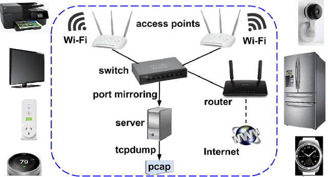 Figure 3 for Detection of Unauthorized IoT Devices Using Machine Learning Techniques