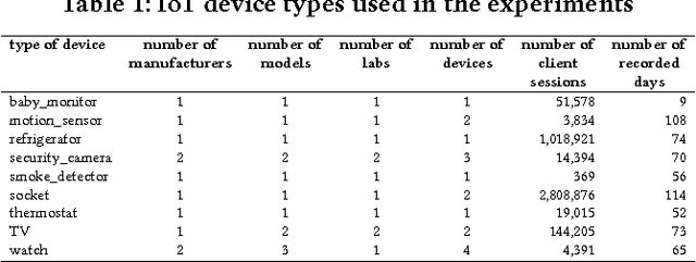 Figure 2 for Detection of Unauthorized IoT Devices Using Machine Learning Techniques