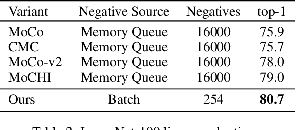 Figure 4 for Max-Margin Contrastive Learning