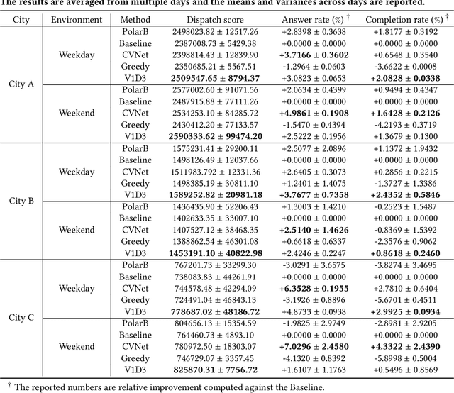 Figure 2 for Value Function is All You Need: A Unified Learning Framework for Ride Hailing Platforms