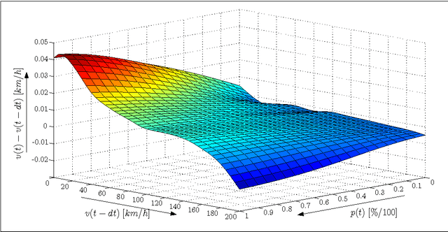 Figure 3 for Modeling and Control with Local Linearizing Nadaraya Watson Regression