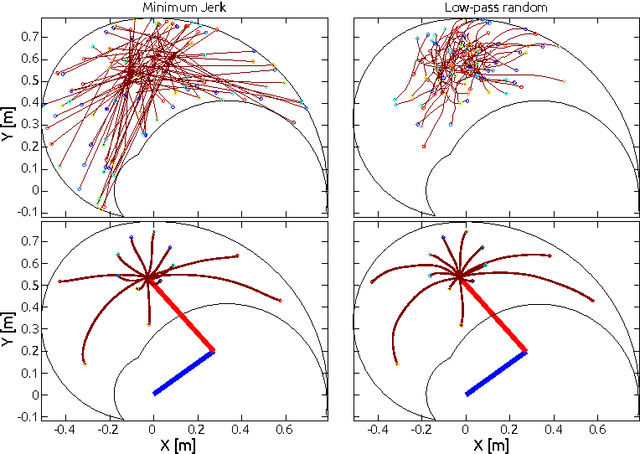 Figure 2 for Synthesis and Adaptation of Effective Motor Synergies for the Solution of Reaching Tasks