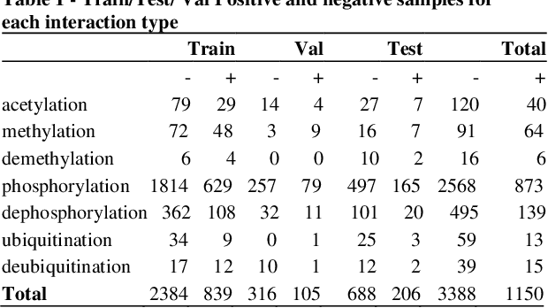 Figure 1 for Assigning function to protein-protein interactions: a weakly supervised BioBERT based approach using PubMed abstracts