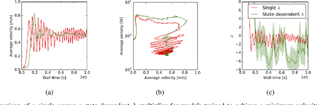 Figure 4 for Value constrained model-free continuous control